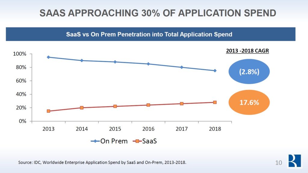 saas approaching 30 percent of application spend