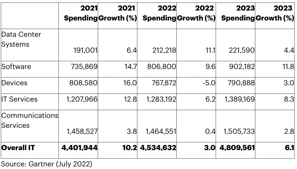 Gartner Worldwide IT spending July 2022