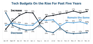 Tech Budgets on the Rise