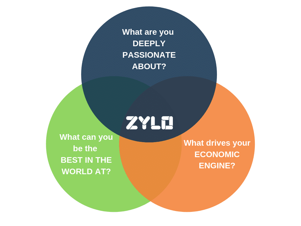 Zylo flywheel theory