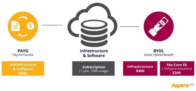 hybrid cloud connections