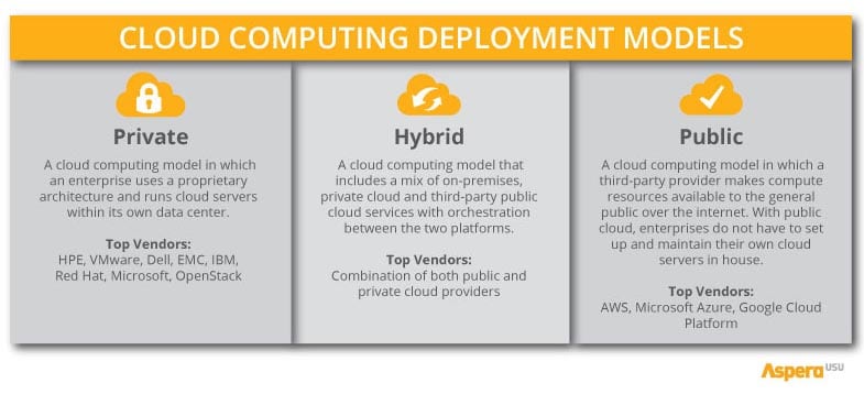 hybrid cloud computing tyhpes