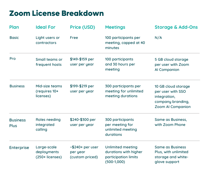 Zoom license breakdown