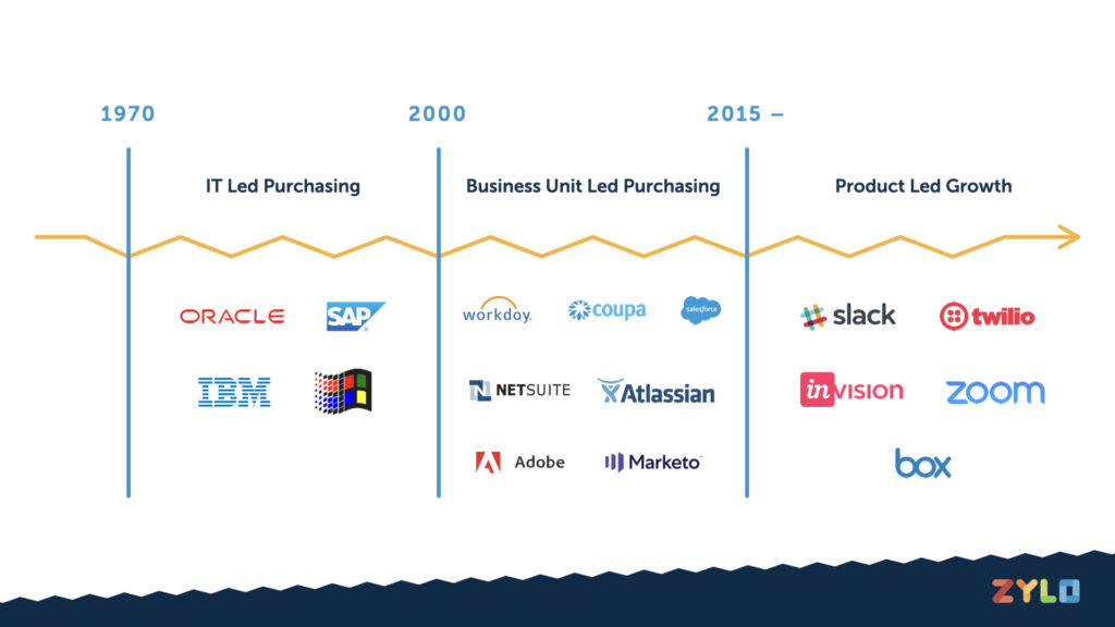 Product-led growth means employees control a significant portion of SaaS applications within the typical business.