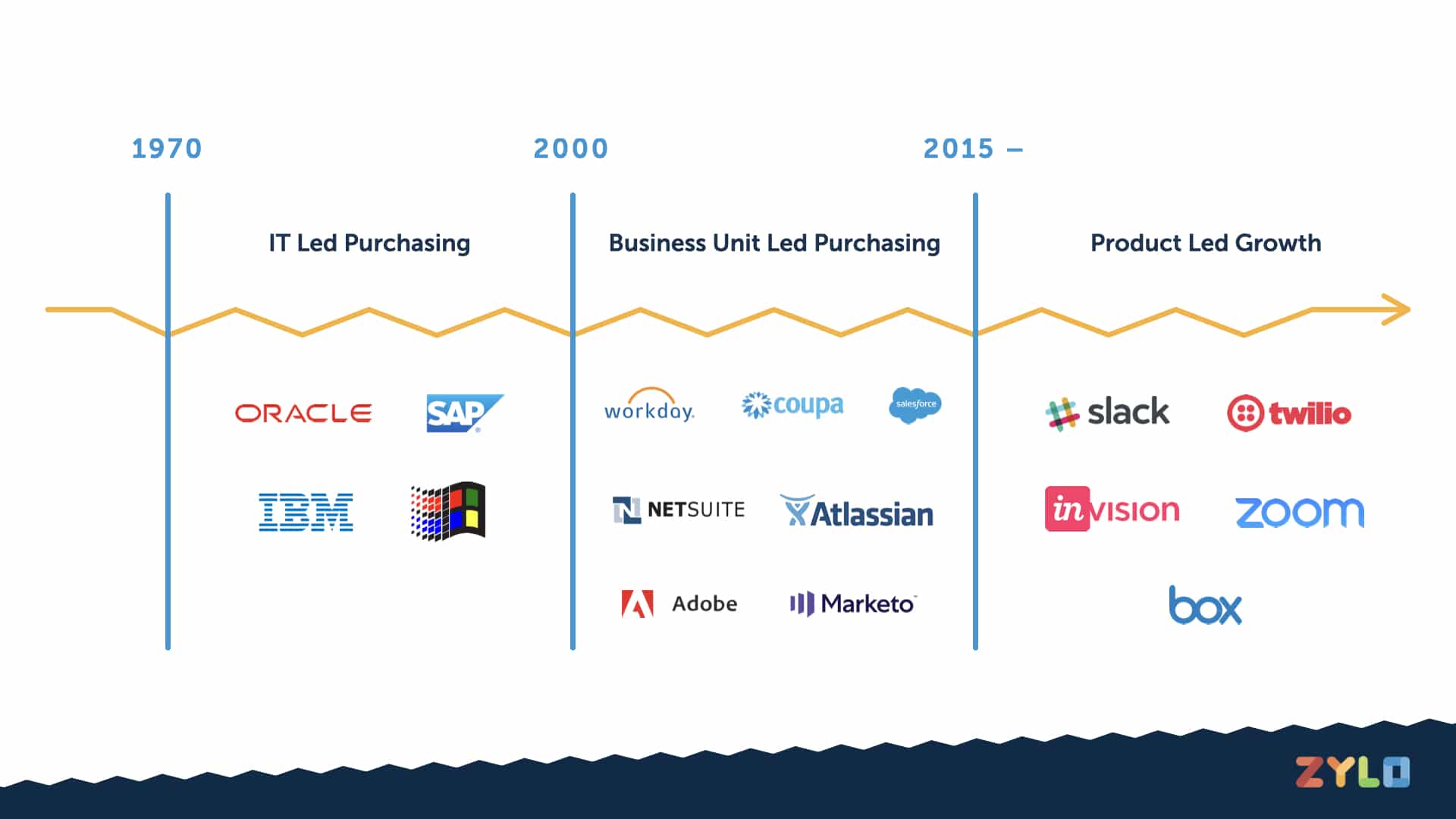 Software purchasing has increasingly has evolved from IT led to end-user led in the era of product-led growth.