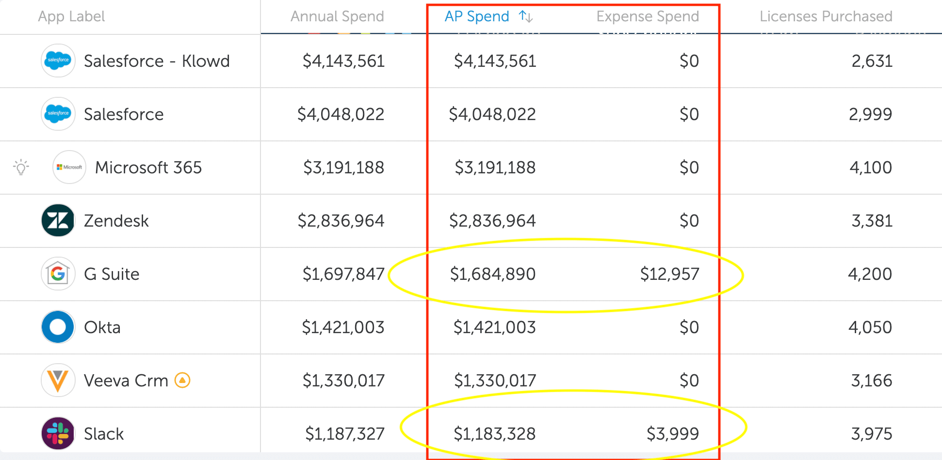 Duplicated SaaS spend creates unnecessary costs. 