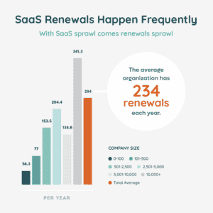 SaaS renewals chart