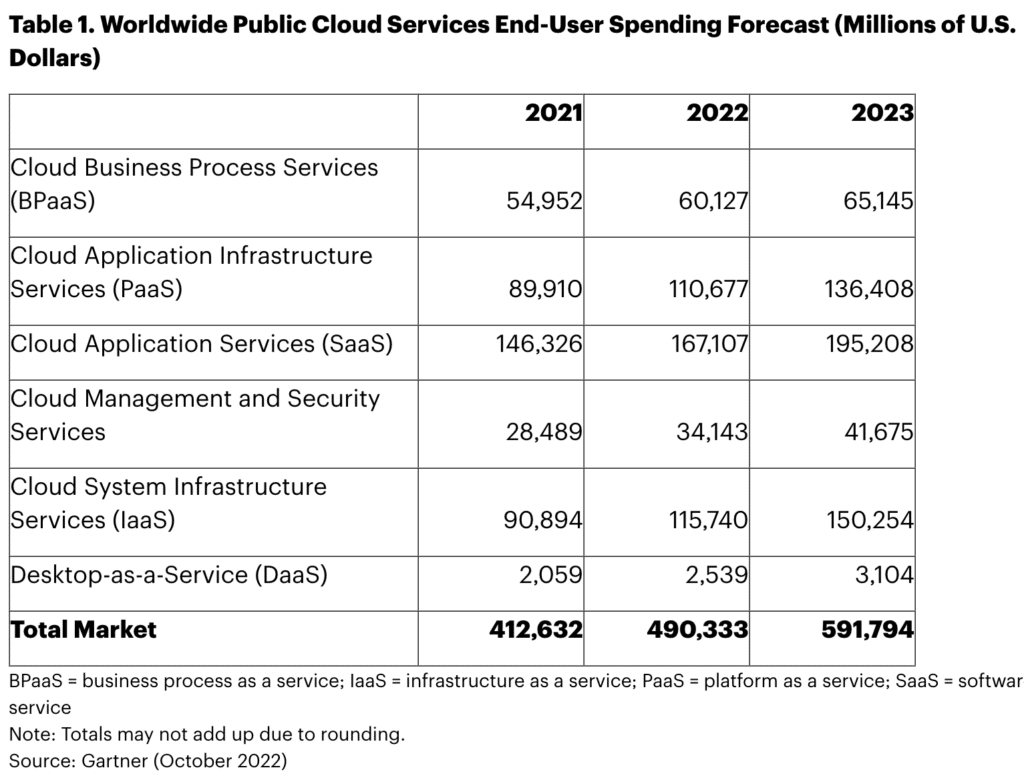 Gartner Cloud Spend Forecast October 2022
