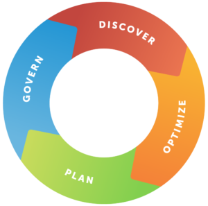 The Zylo SaaS Management Lifecycle