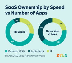 SaaS ownership spend vs number of apps
