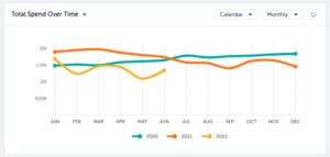 Total Spend over Time in Zylo