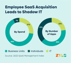 employee SaaS acquisition leads to shadow IT