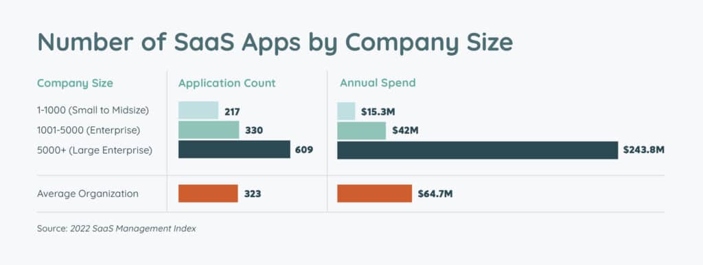 number of SaaS apps by company size
