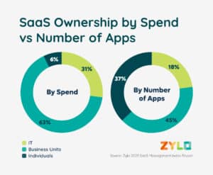 Chart: SaaS Ownership by Send vs Number of Apps 20233