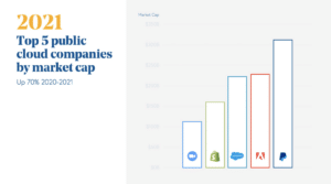 2021 top 5 public cloud companies growth