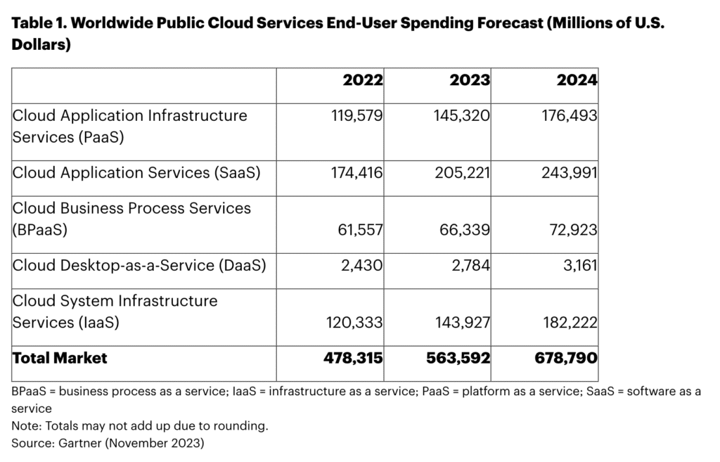 Gartner Cloud Worldwide End-User Spending - Nov 2023