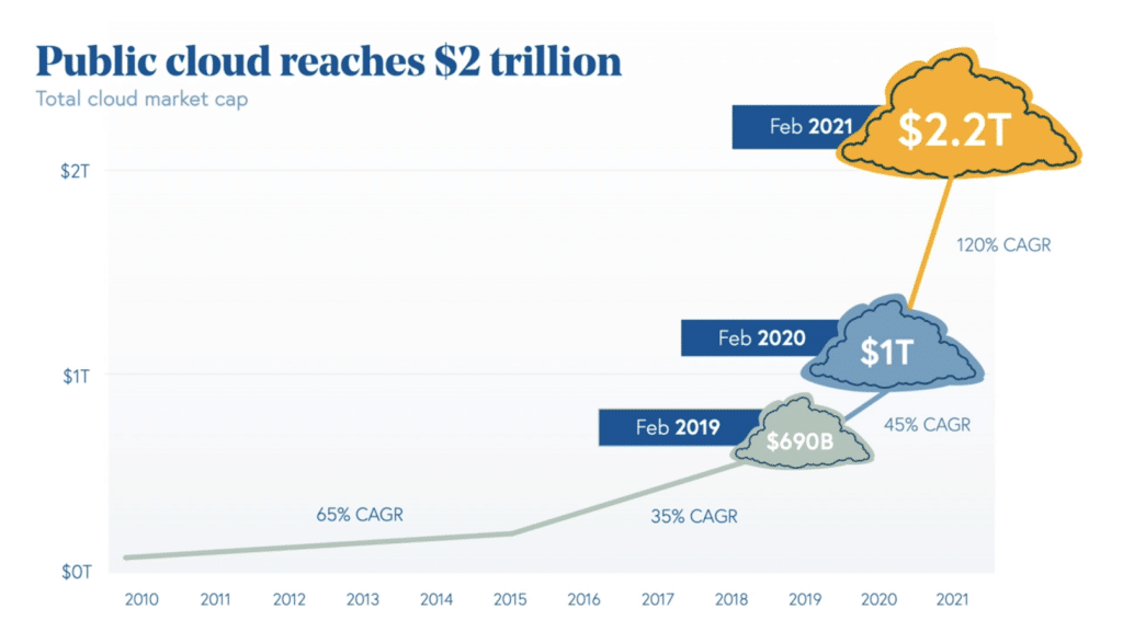 public cloud growth reaches $2 trillion