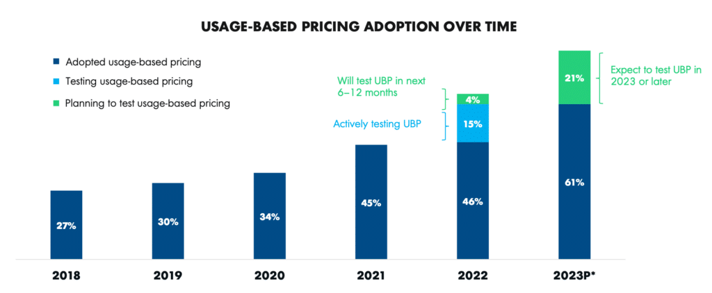 Usage-based pricing over time - OpenView State of Usage-Based Pricing