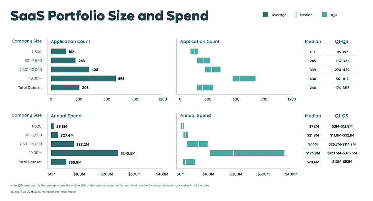 2022 SaaS Management Index Findings: Portfolio Size and Spend by Company Size