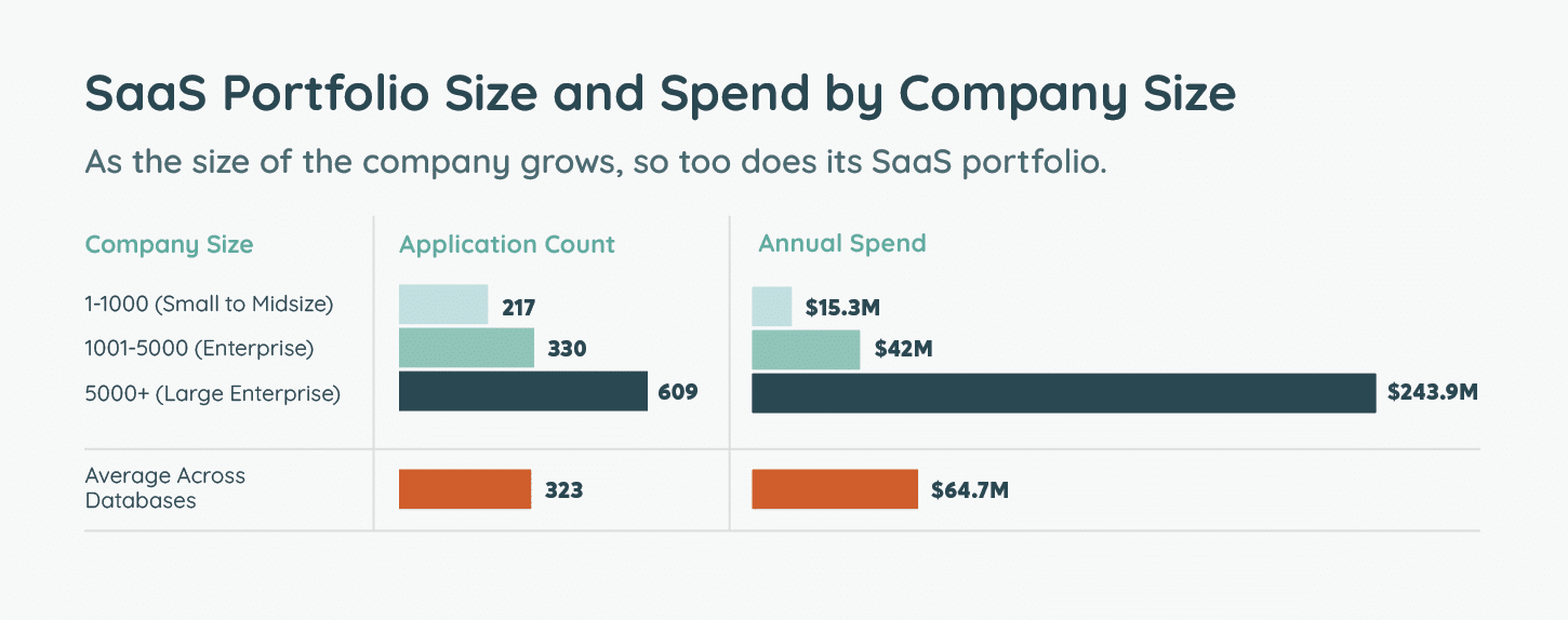 2022 SaaS Management Index Findings: Portfolio Size and Spend by Company Size