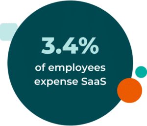 percentage of employees expensing SaaS in the enterprise