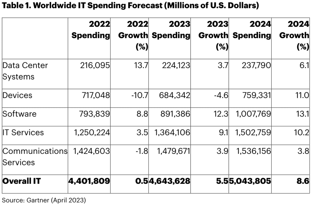 Gartner Worldwide IT Spending forecast April 2023