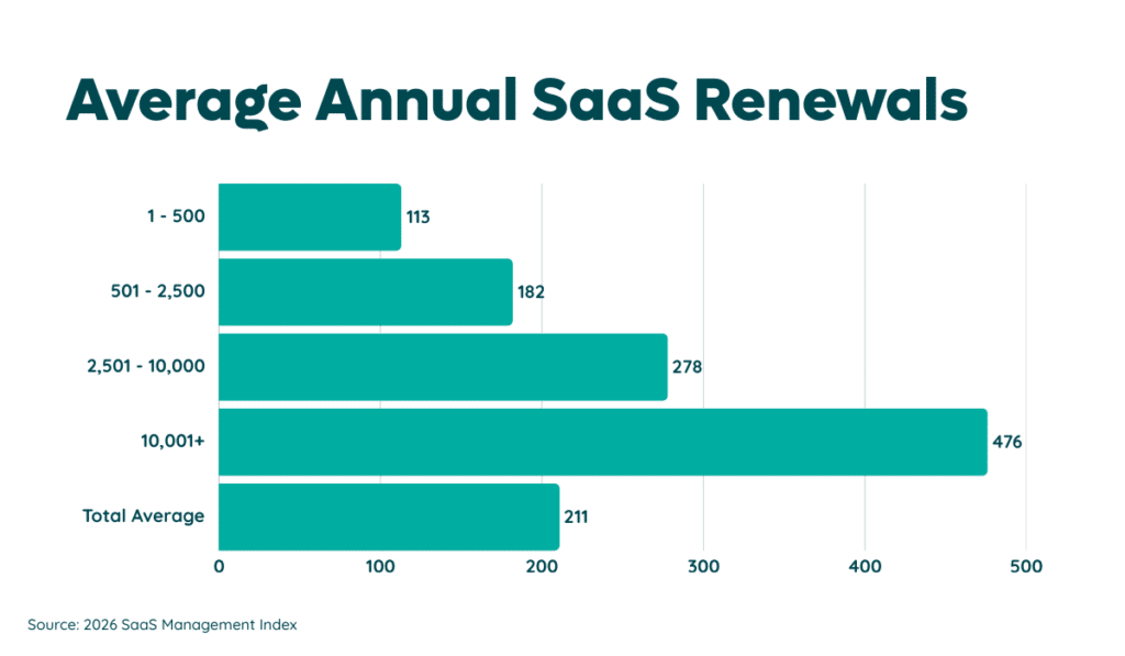 Chart: Annual number of SaaS renewals by cohort