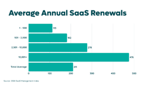 Chart: Annual number of SaaS renewals by cohort