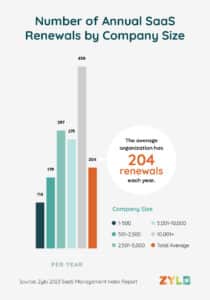 Chart: Annual number of SaaS renewals by cohort