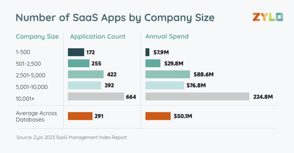 Chart: Average number of SaaS apps and annual spend by cohort