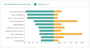 A view of Zylo's dashboard that shows users their top 10 redundant SaaS functions by App Count and by Spend.