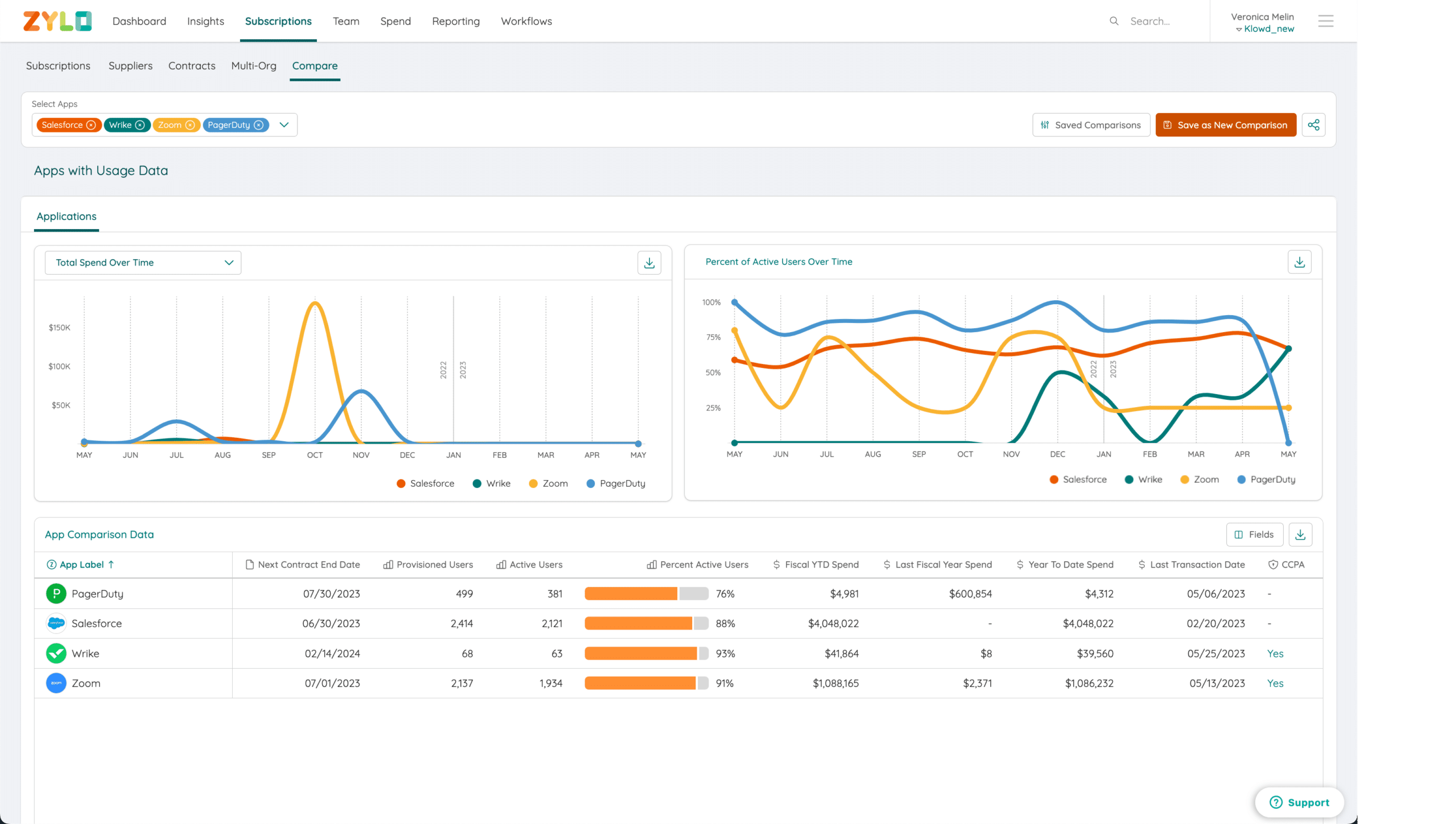 Screenshot of Zylo's App Compare that allows you to compare key datapoints across up to 5 SaaS applications.