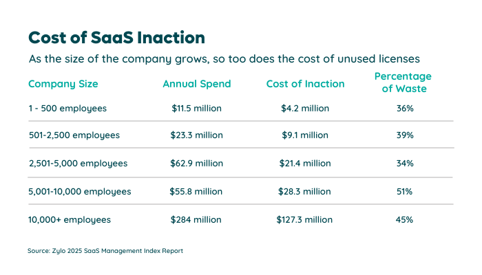 license waste in spend