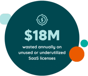 $18M wasted annually on unused licenses