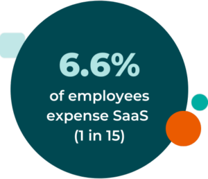 7% of employees expense SaaS