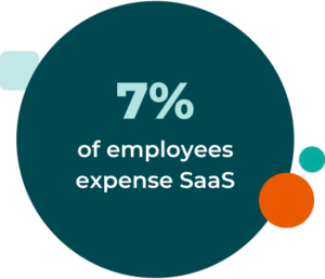 7% of employees expense SaaS