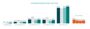 Average SaaS spend year over year - 2025 SaaS Management Index