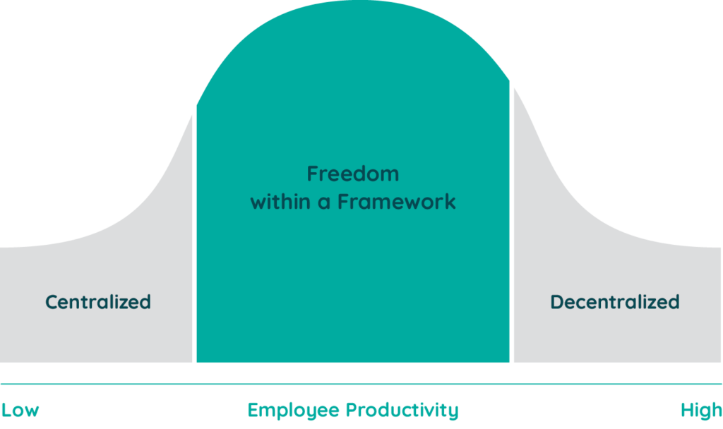 Freedom within a Framework Chart