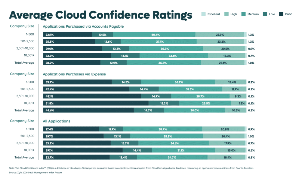 Cloud Confidence Index for SaaS portfolios and expensed software - 2025 SaaS Management Index
