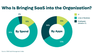 Decentralized purchasing