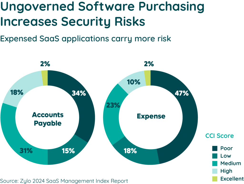 SaaS security risks