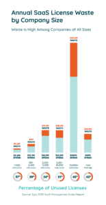 SaaS License Waste - 2025 SaaS Management Index