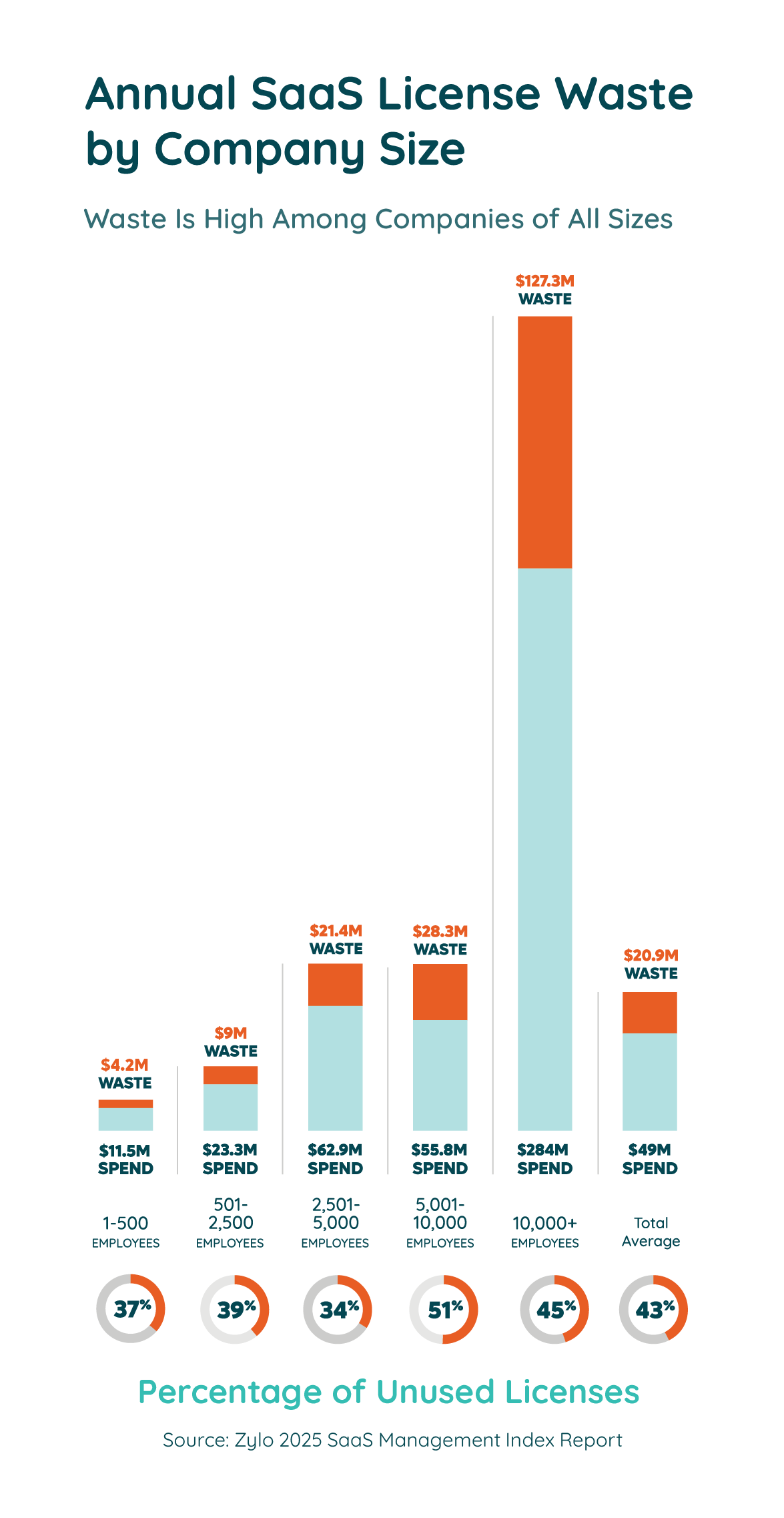 SaaS License Waste - 2025 SaaS Management Index