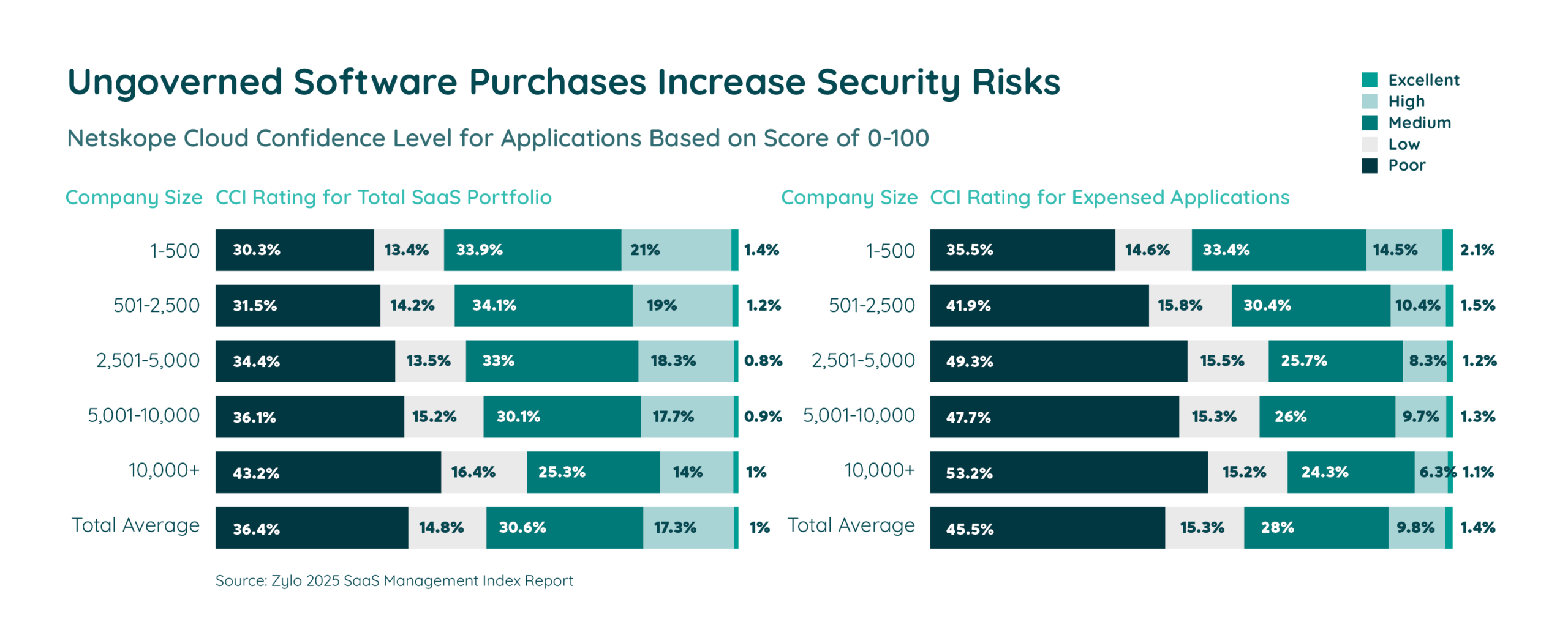 Cloud Confidence Index for SaaS portfolios and expensed software - 2025 SaaS Management Index