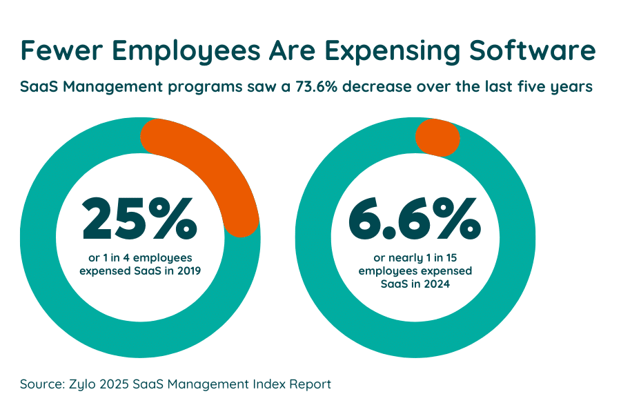 Fewer employees are expensing software (Zylo 2024 SaaS Management Index)