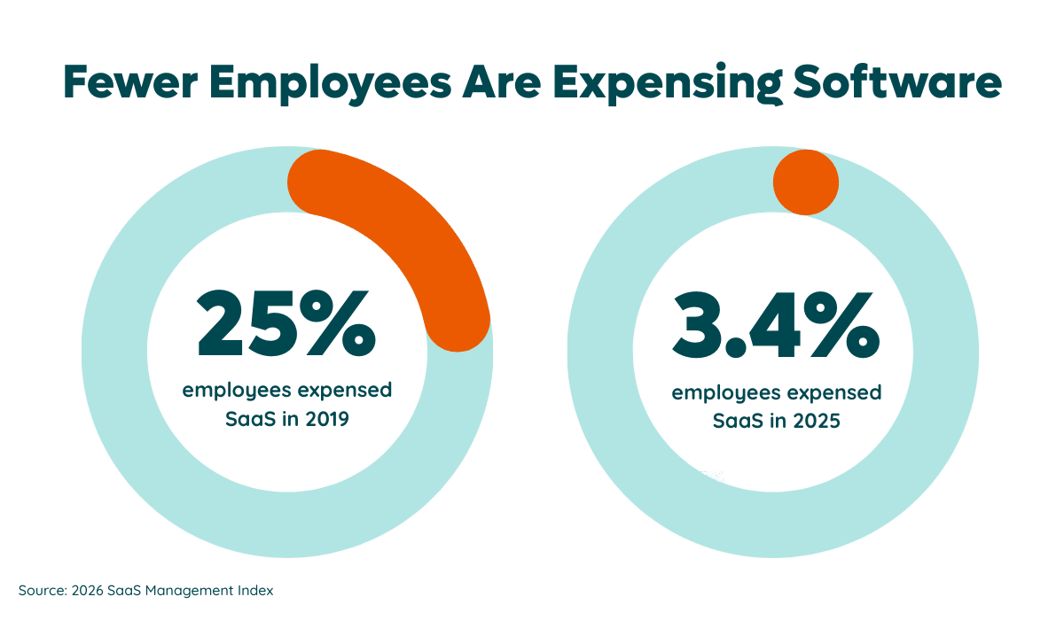 Fewer employees are expensing software (Zylo 2024 SaaS Management Index)