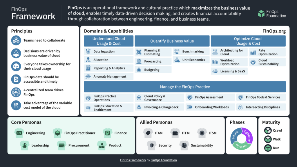 FinOps Framework Poster