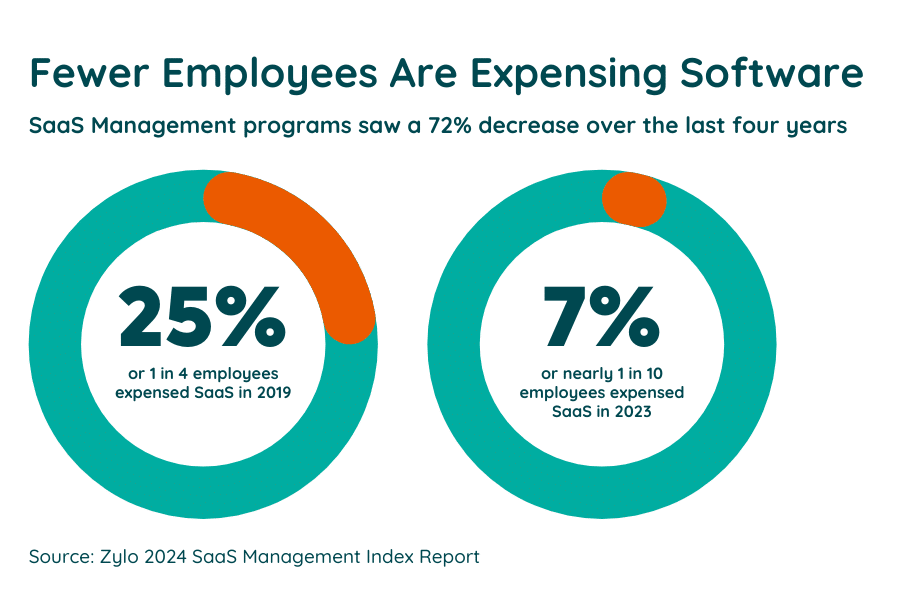 Fewer employees are expensing software (Zylo 2024 SaaS Management Index)