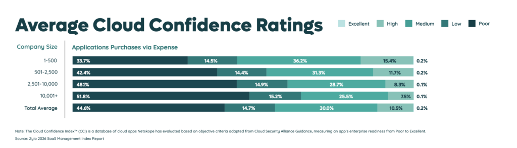 Cloud Confidence Ratings (Expense) - 2026 SaaS Management Index