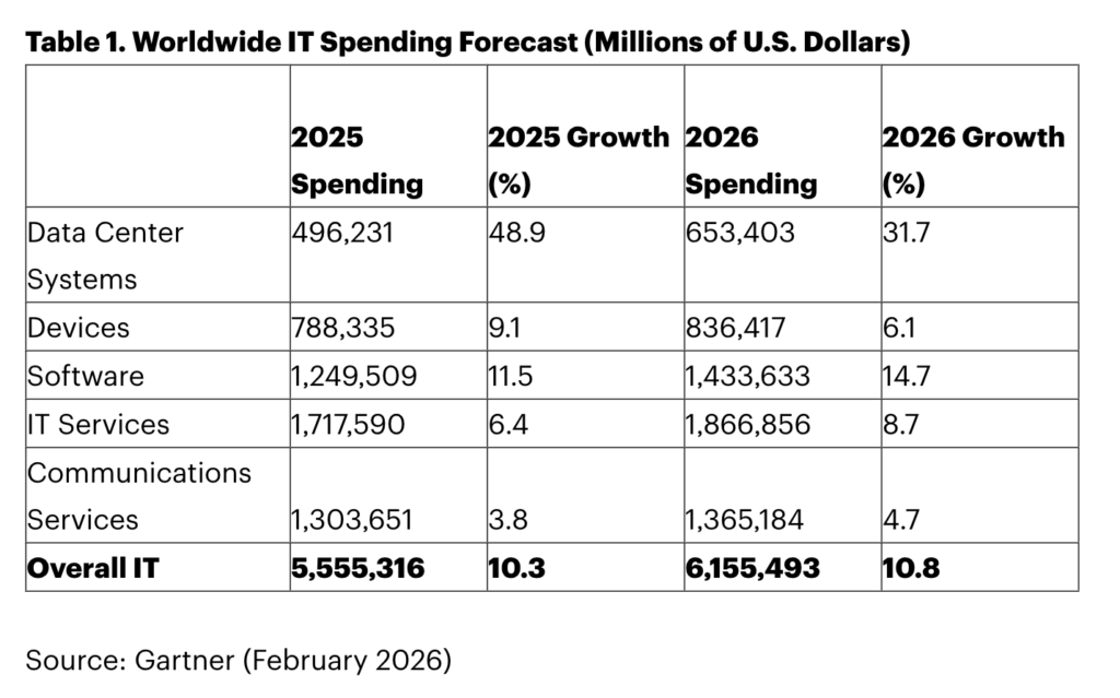 Gartner Worldwide IT Spending Forecast 2025